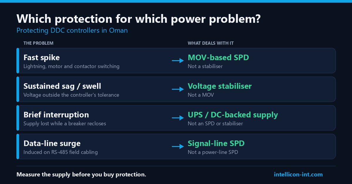 Diagram matching four power problems to the right protection: fast spikes to a MOV-based SPD, sustained sag or swell to a voltage stabiliser, brief interruptions to a UPS, and RS-485 data-line surges to a signal-line SPD